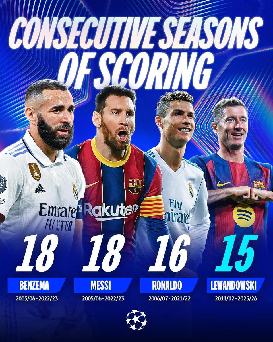 B体育赛事-莱万已连续15个赛季欧冠进球，仅次于本泽马、梅西和C罗