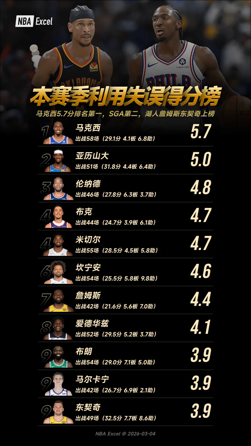 B体育下载-本赛季利用失误得分榜:马克西5.7分排名第一,SGA第二,湖人詹姆斯东契奇上榜